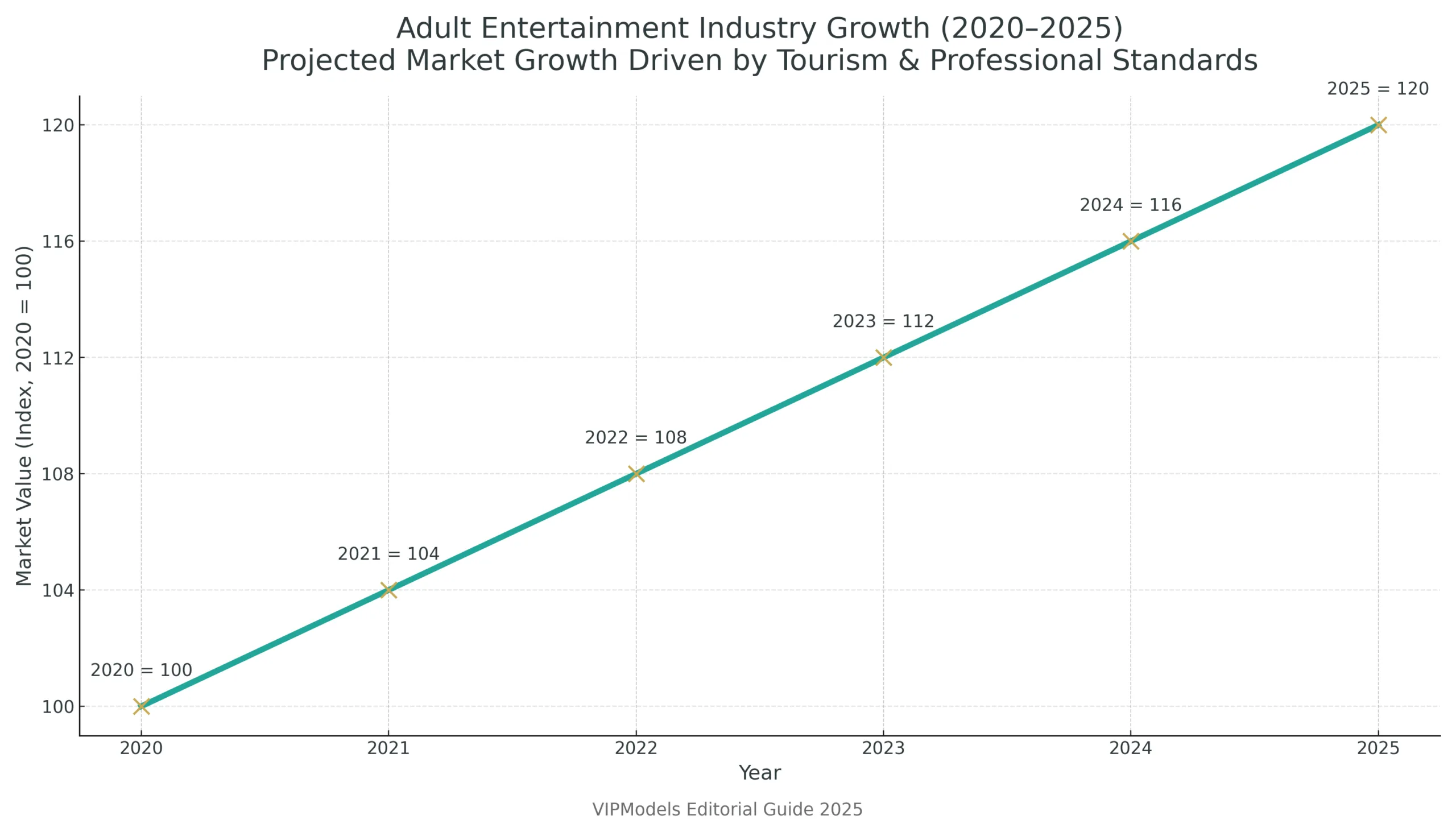 Line graph showing projected growth of Central America’s adult entertainment industry from 2020 to 2025. Market value indexed at 100 in 2020 rises steadily to 120 in 2025, reflecting 20% growth driven by tourism recovery and professional standards.