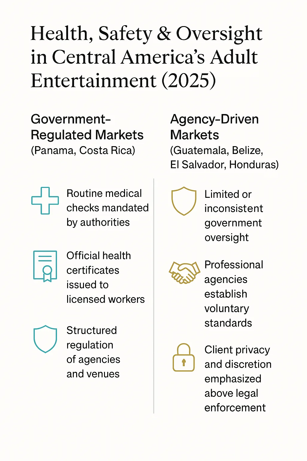 Infographic comparing government-regulated and agency-driven health, safety, and oversight standards in Central America’s adult entertainment industry (2025). Panama and Costa Rica show routine medical checks, official certificates, and regulated agencies. Guatemala, Belize, El Salvador, and Honduras show limited oversight, voluntary standards, and emphasis on privacy.