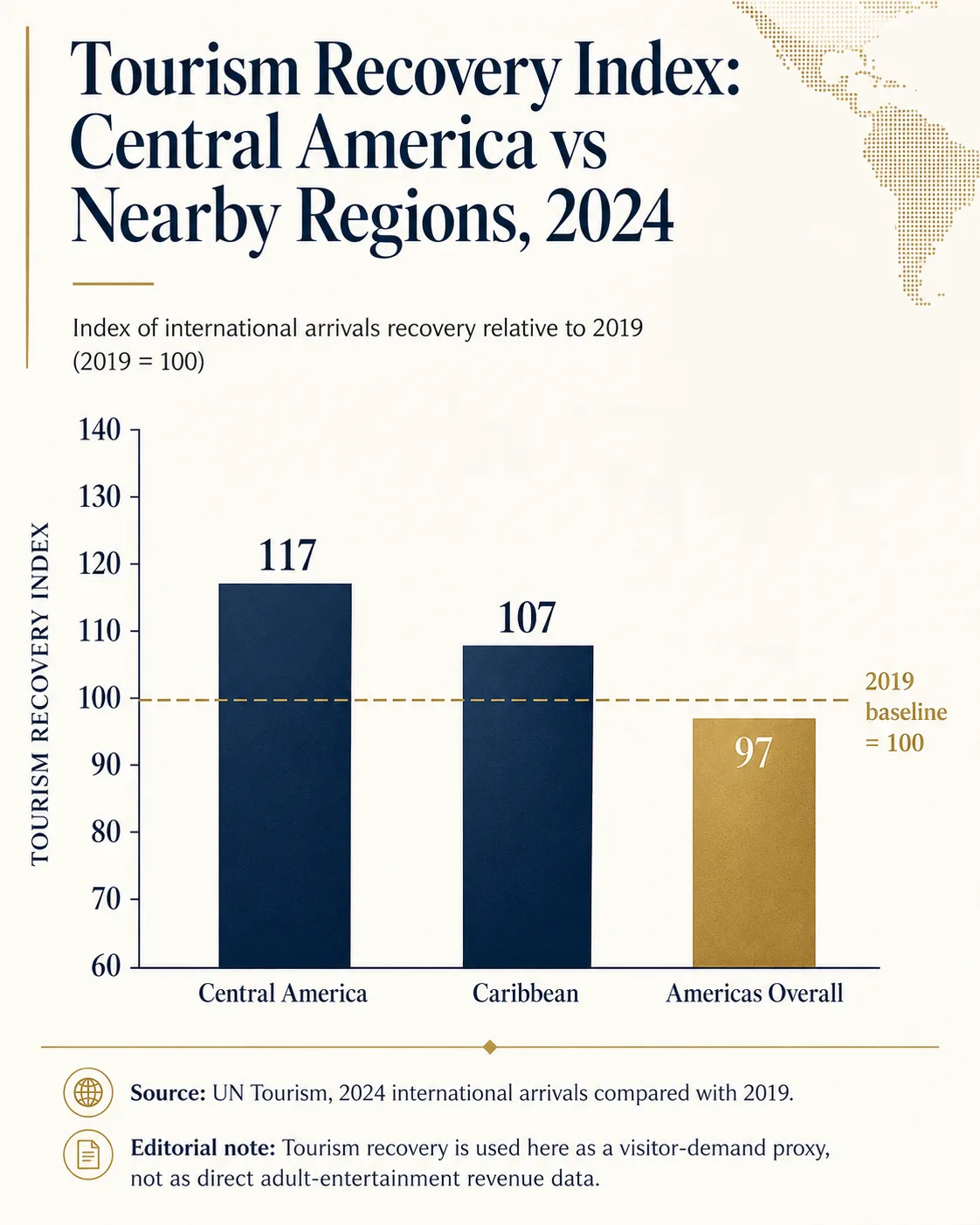 Chart showing Central America tourism recovery index compared with the Caribbean and Americas overall in 2024