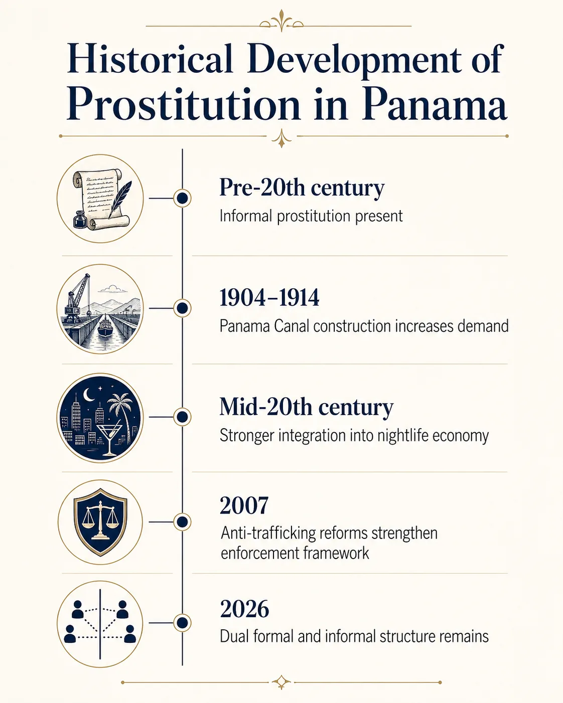 Timeline showing key stages in the historical development of prostitution regulation in Panama