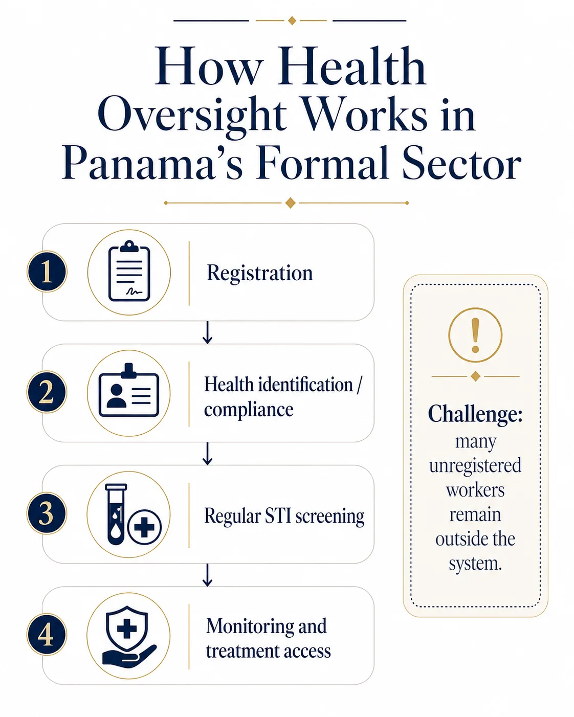 Infographic explaining public health oversight for registered sex workers in Panama
